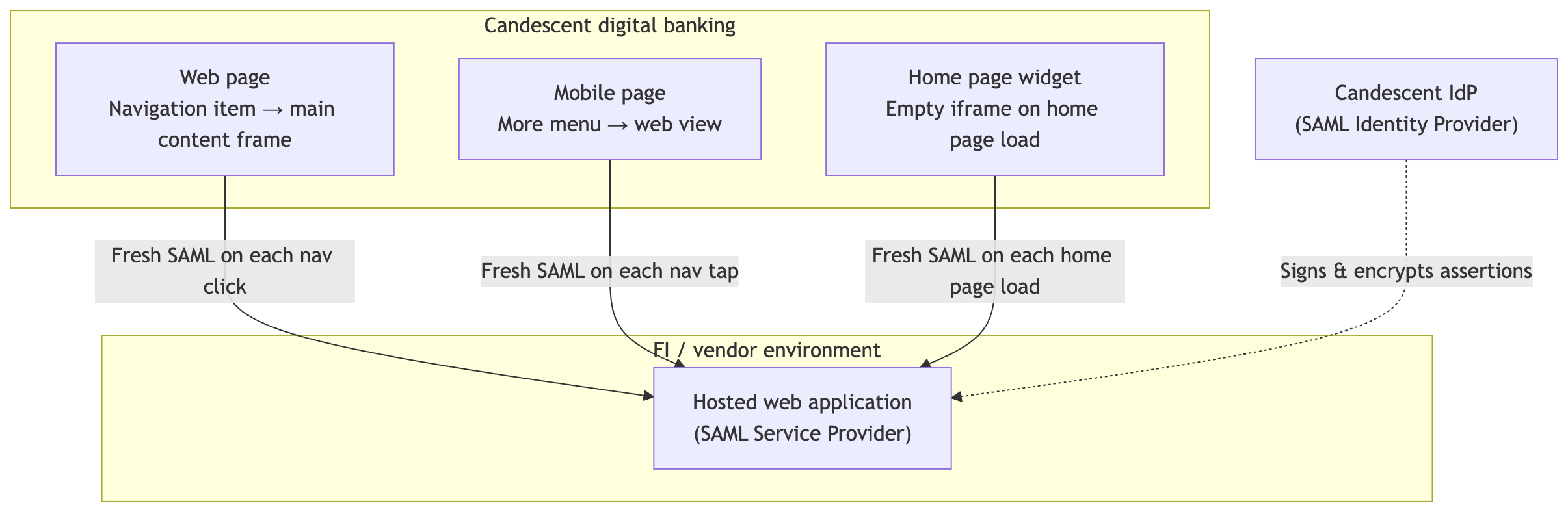 CYO SSO Integrations Overview — Candescent Developer Documentation