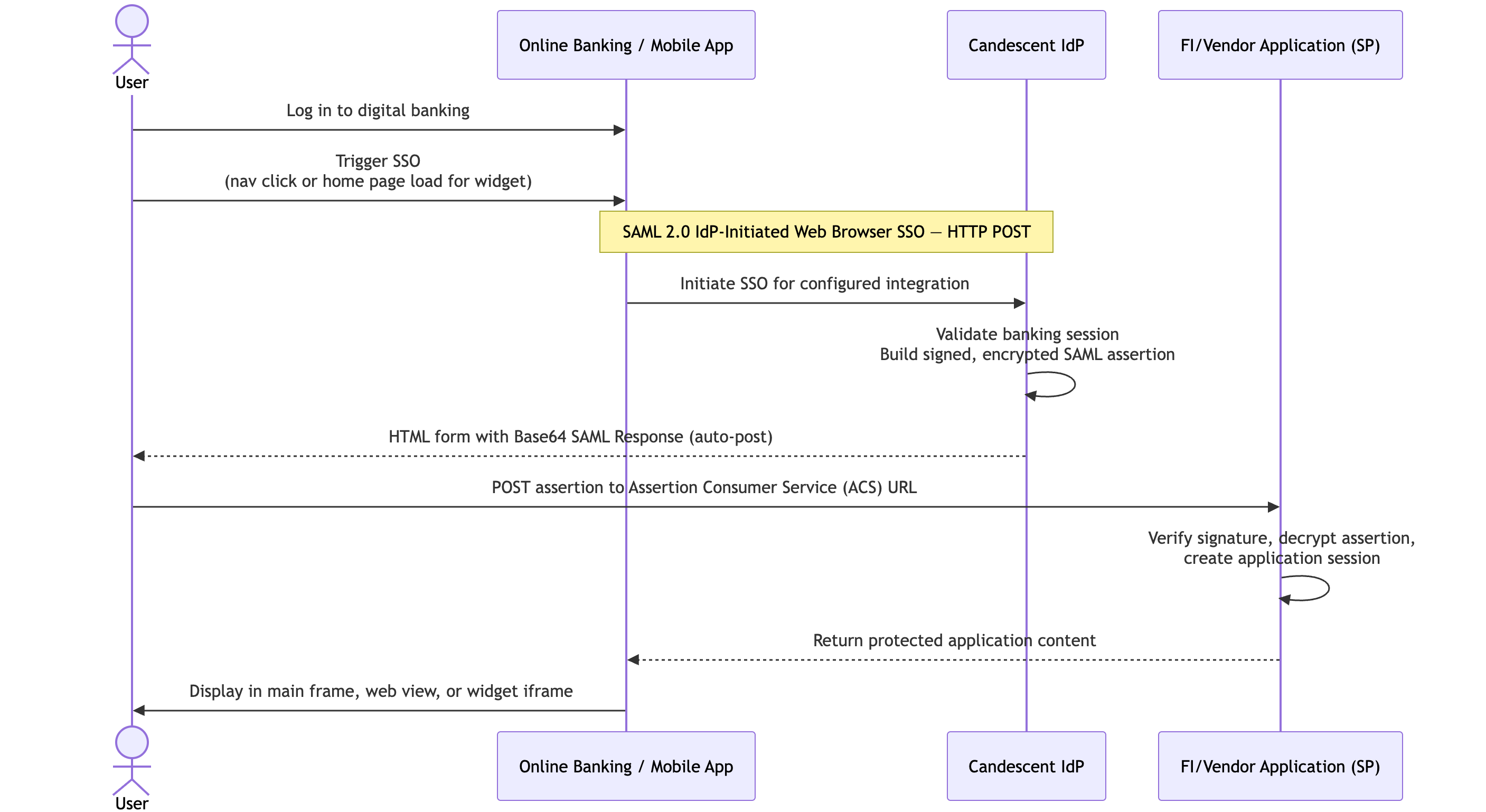 Technical Reference — Candescent Developer Documentation