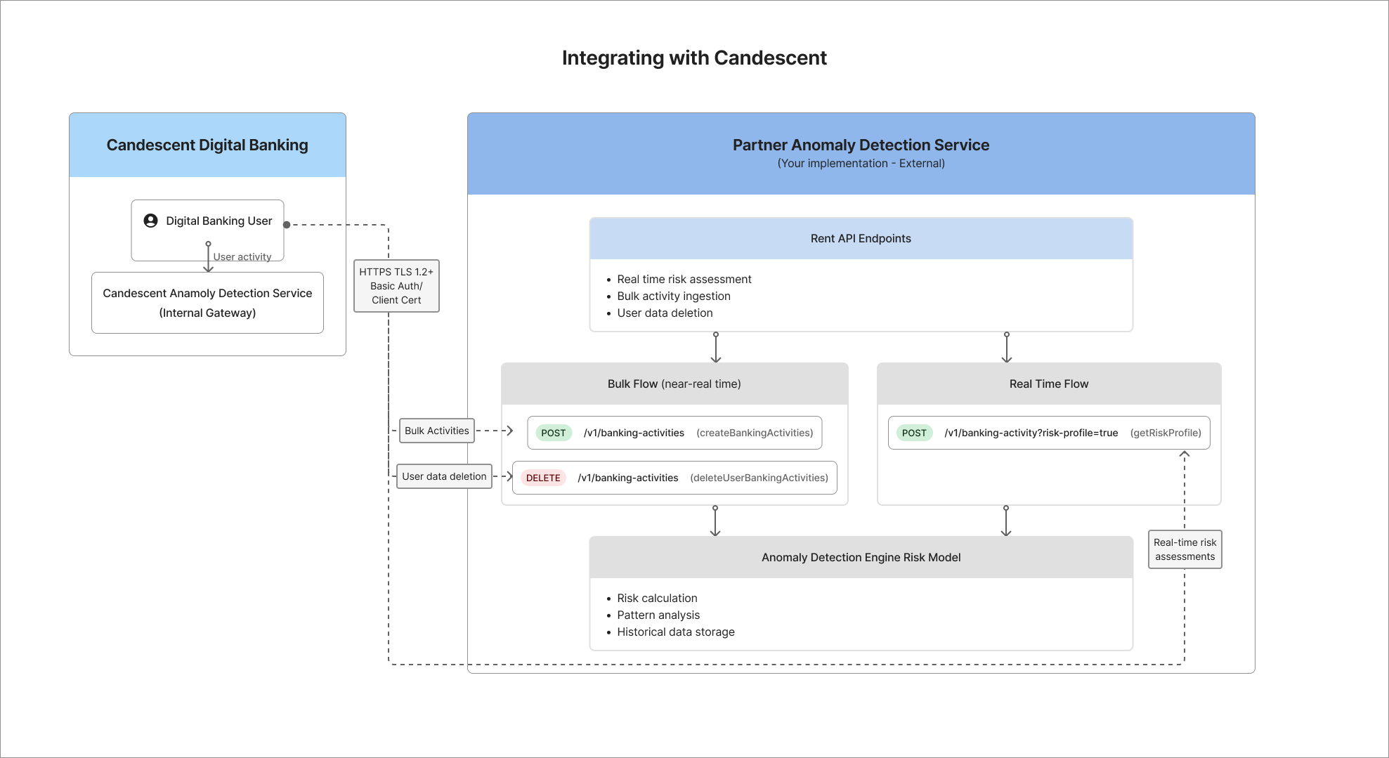 Integration Architecture Diagram